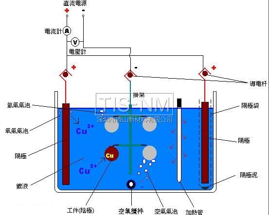 電鍍原理圖