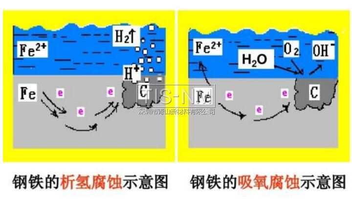 鋼鐵的析氫腐蝕和吸氧腐蝕