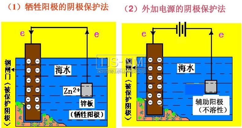 金屬防腐蝕-陽極保護(hù)與陰極保護(hù)