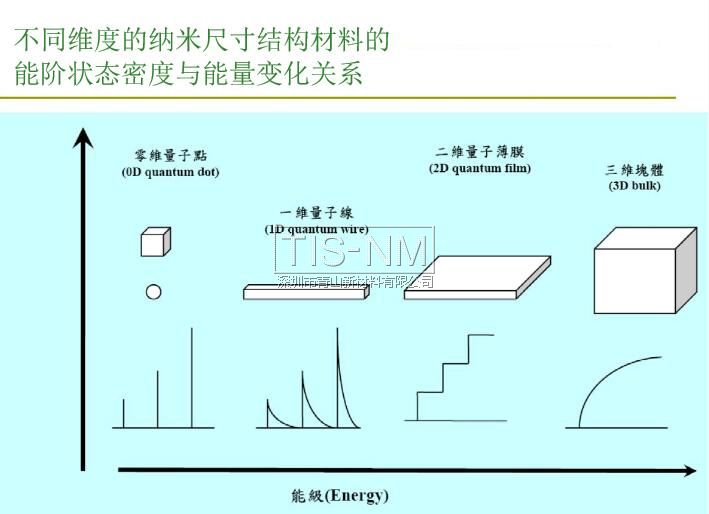 納米材料能階狀態(tài)密度與能量變化的關系