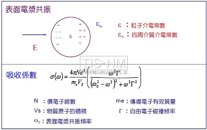 納米材料的光學性質