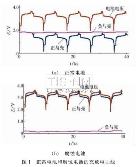 正常電池和腐蝕電池的充放電曲線