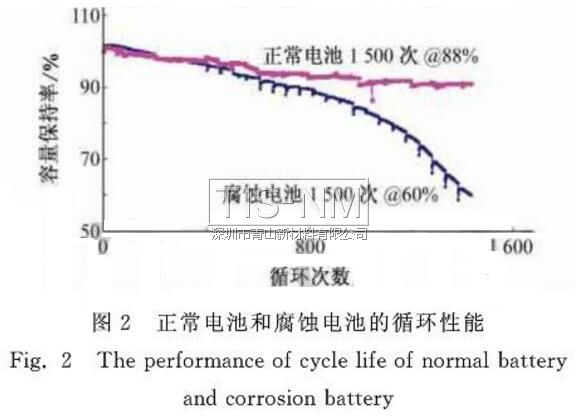 正常電池和腐蝕電池的循環(huán)性能測試結(jié)果