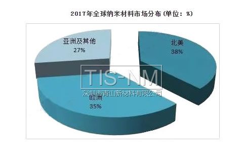 2017年全球納米材料市場分布