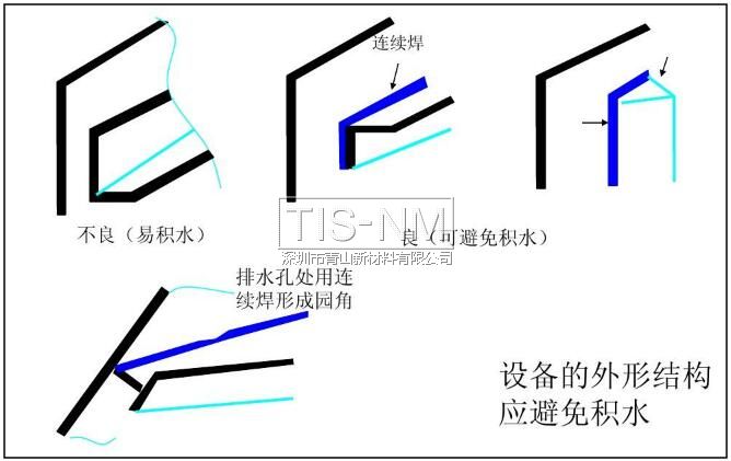 設(shè)備的外形結(jié)構(gòu)應(yīng)避免積水