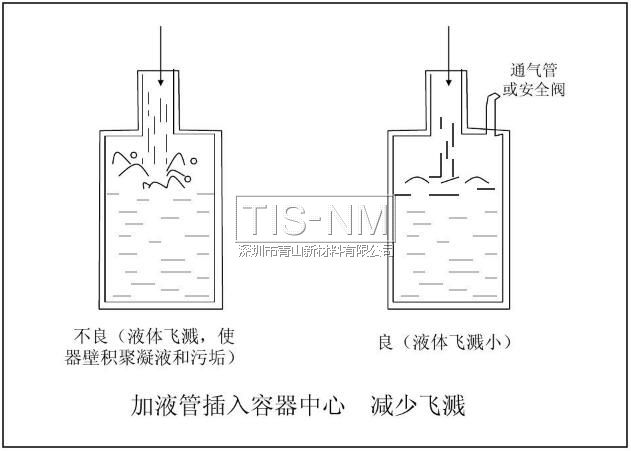 加液管插入容器中心 減少飛濺