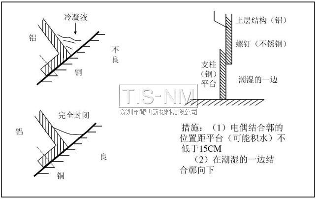 電偶結(jié)合鄣的位置