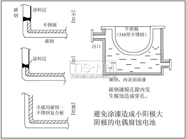 避免涂漆造成小陽(yáng)極大陰極的電偶腐蝕電池