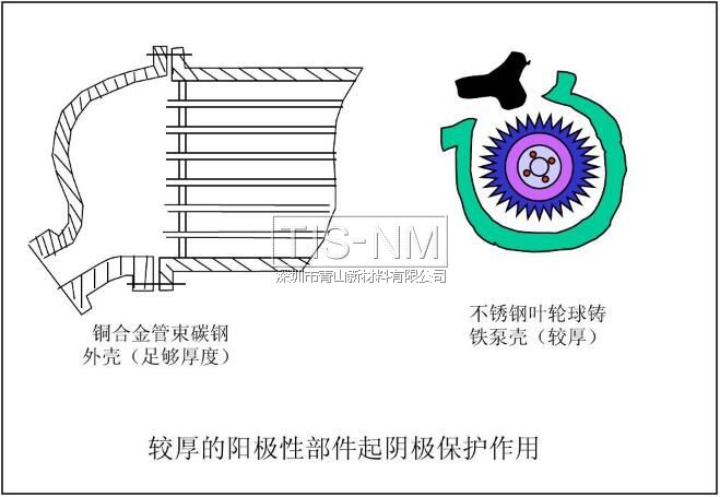 較厚的陽(yáng)極性部件起陰極保護(hù)作用