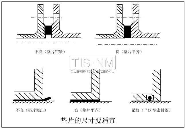 墊片的尺寸要適宜