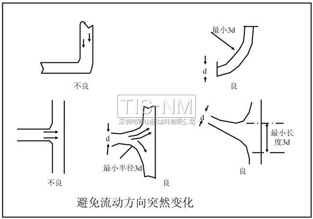 避免流動(dòng)方向突然變化