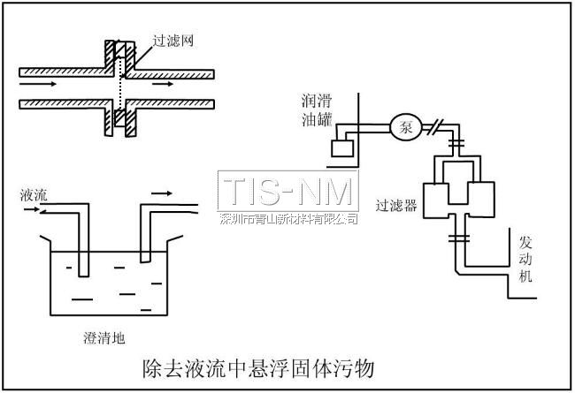 除去液流中懸浮固體污物