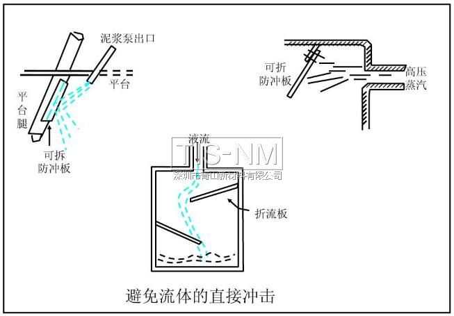 避免流體的直接沖擊