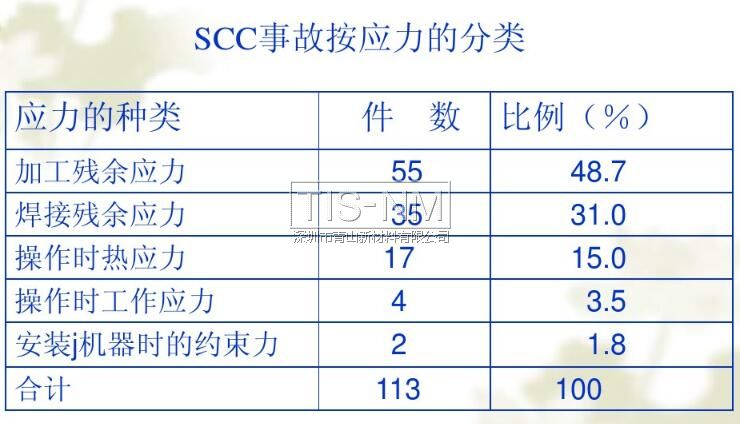 SCC事故按應(yīng)力的分類