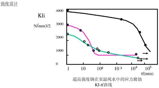 超高強(qiáng)度鋼在室溫純水中的應(yīng)力腐蝕 KI-tf曲線