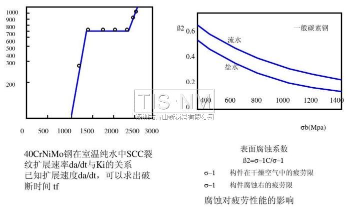 腐蝕對(duì)疲勞性能的影響