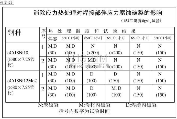 消除應(yīng)力熱處理對(duì)焊接部伴應(yīng)力腐蝕破裂的影響 (154℃沸騰Mgcl 試驗(yàn))