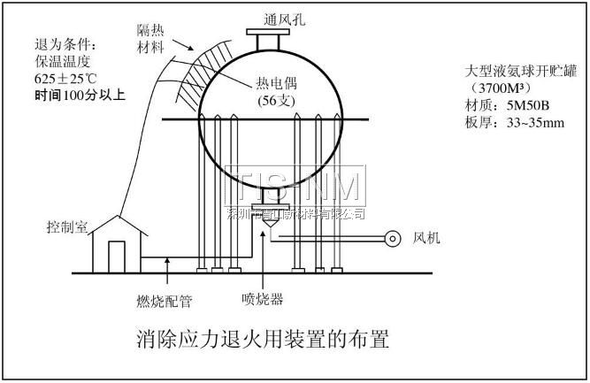 消除應(yīng)力退火用裝置的布置