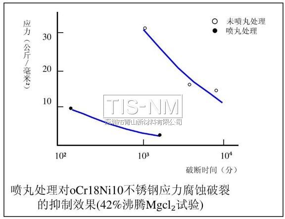 噴丸處理對(duì)oCr18Ni10不銹鋼應(yīng)力腐蝕破裂的抑制效果(42%沸騰Mgcl試驗(yàn))