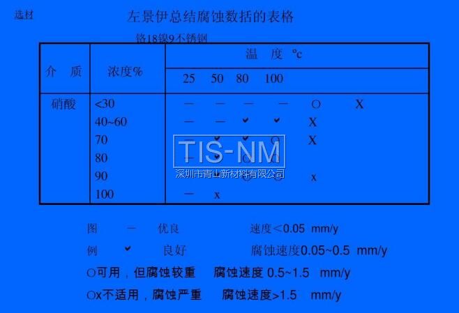 左景伊總結(jié)腐蝕數(shù)括的表格 鉻18鎳9不銹鋼