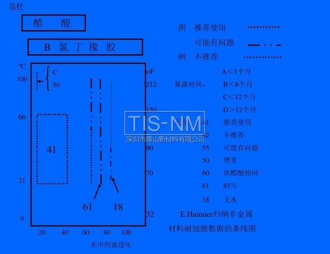 E.Hamner歸納非金屬材料耐蝕能數(shù)據(jù)的條線圖