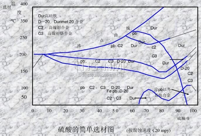 硫酸的簡(jiǎn)單選材圖 (按腐蝕速度20mpy)