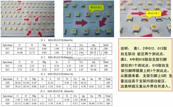 硫的來(lái)源為T(mén)OP LED支架外界回流焊接后逐漸滲入支架內(nèi)部