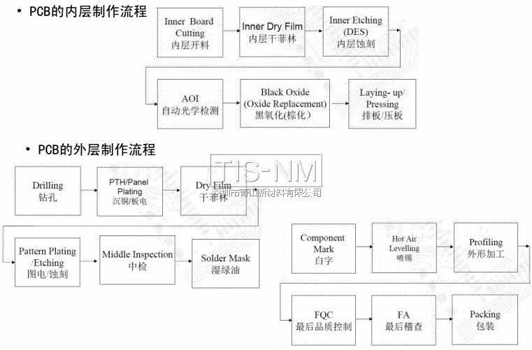 PCB的內(nèi)層及外層制作流程