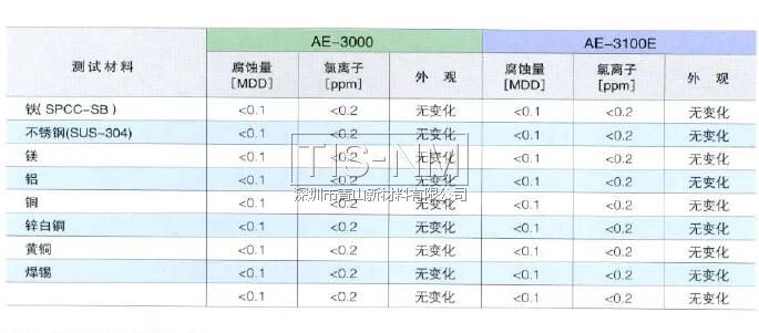 AE-3000對金屬材料的影響