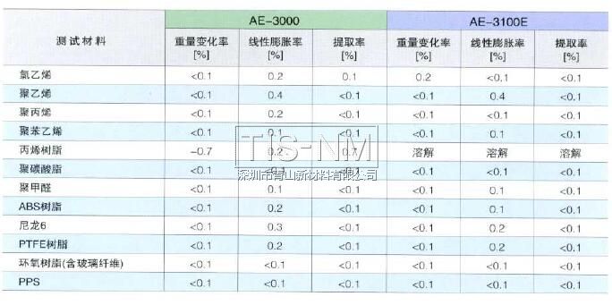 AE-3000對塑料材料的影響