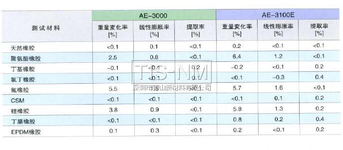 AE-3000對橡膠材料的影響