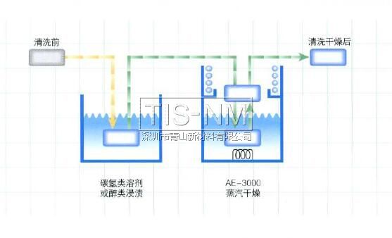 AE-3000在碳氫類溶劑，水系清洗劑或者IPA醇類溶劑去水后進行干燥處理效果非常好