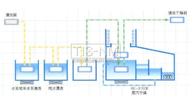 ASAHIKLIN AE-3000進行去水干燥，不會有斑點殘留