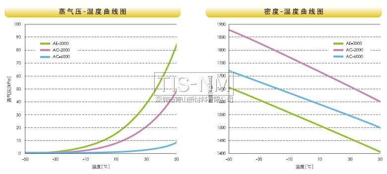 蒸氣壓、密度溫度曲線圖