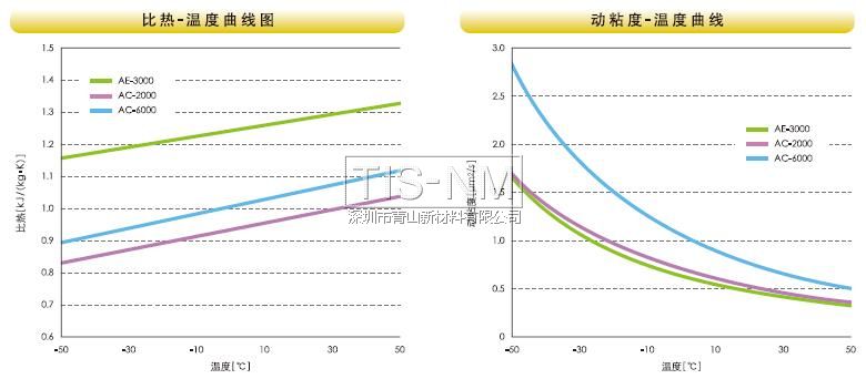 比熱、動粘度溫度曲線圖