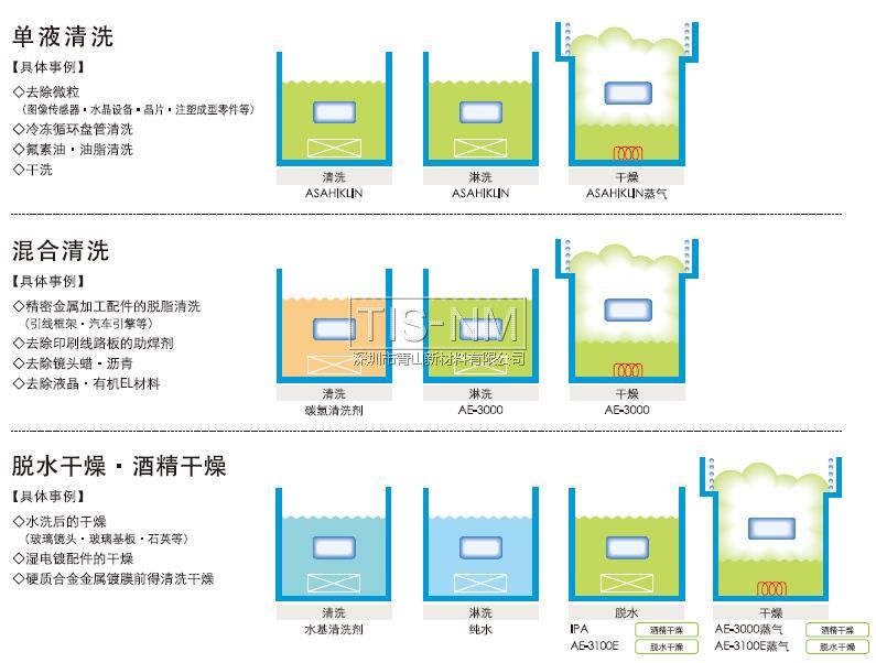 單液清洗、混合清洗、脫水干燥酒精干燥