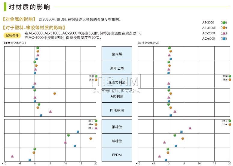 AE-3000、AE-3100E、AC-2000、AC-6000對材質(zhì)的影響