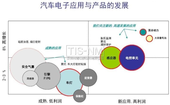 汽車電子應(yīng)用與產(chǎn)品的發(fā)展