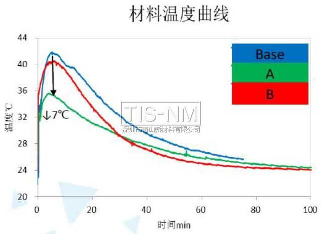 納米材層材料溫度曲線