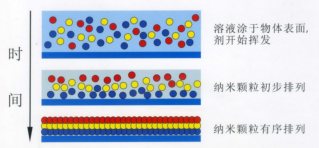 電路板納米防水防腐蝕涂層材料