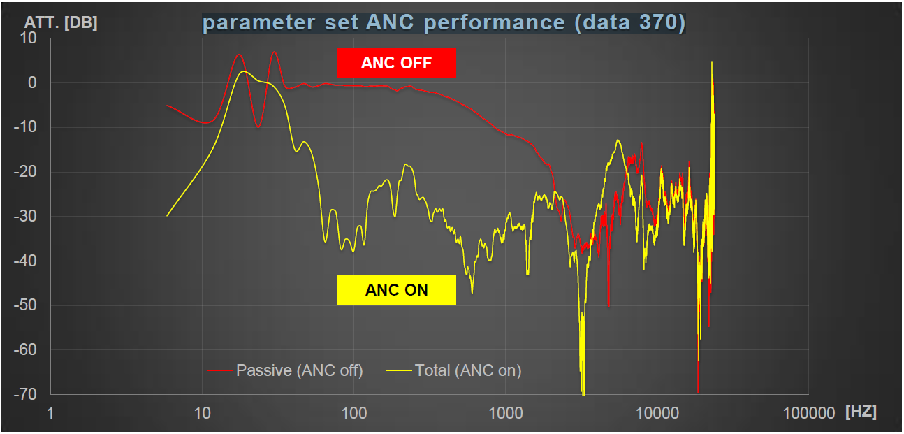 Parameter set ANC