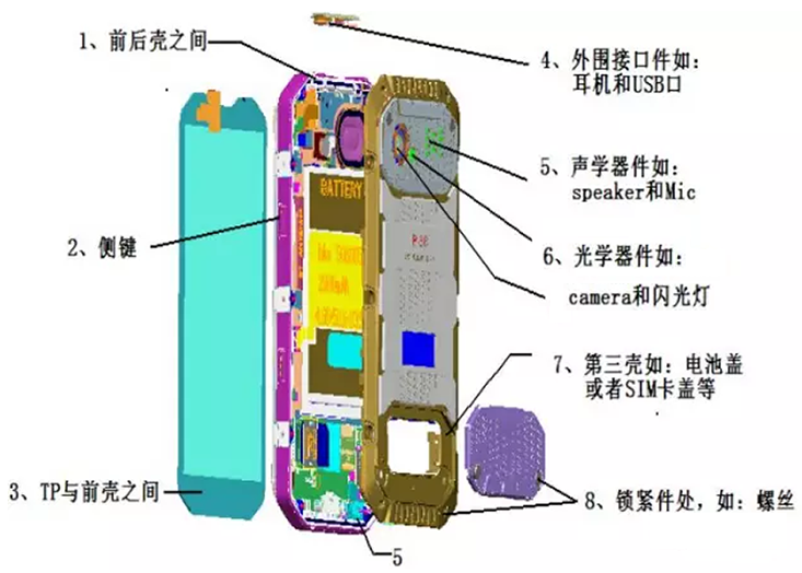 手機(jī)潛在進(jìn)水點(diǎn)