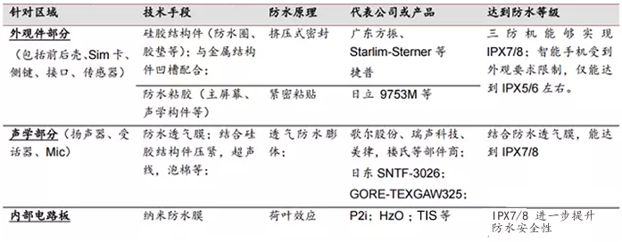 手機(jī)的防水工藝的各個(gè)環(huán)節(jié)（設(shè)計(jì)、制造、測(cè)試）