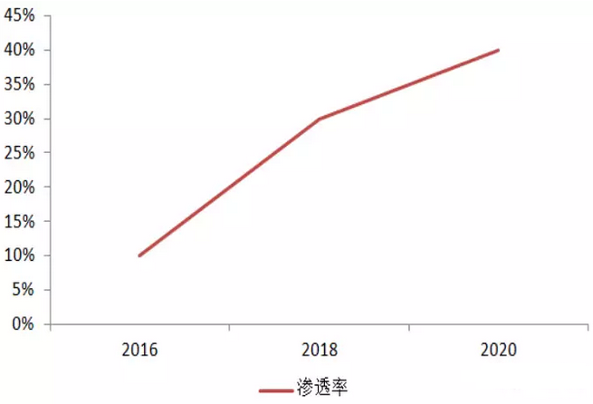 智能終端防水技術(shù)滲透率