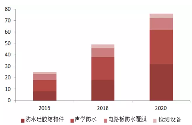 智能終端防水技術(shù)各環(huán)節(jié)市場(chǎng)規(guī)模