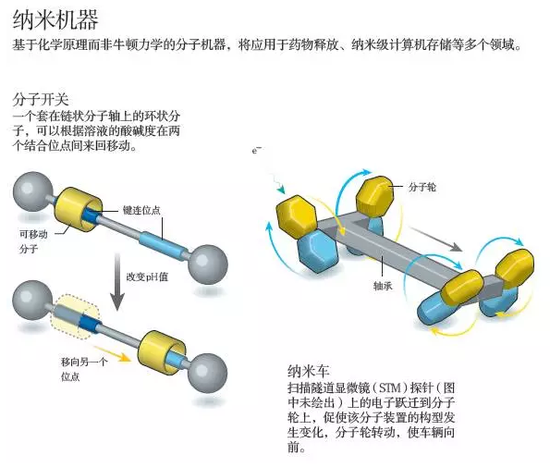 納米機(jī)器