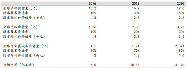 表4 硅膠防水結構件市場規(guī)模估測 資料來源：IDC