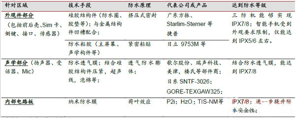 表1：防水技術產業(yè)鏈、代表產品、防水等級.png