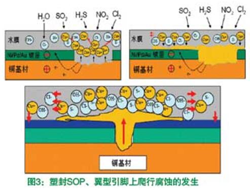 塑封SOP、翼型引腳上爬行腐蝕的發(fā)生