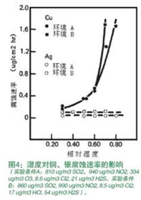 濕度對銅、銀腐蝕速率的影響